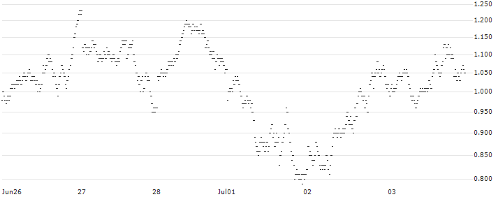 LONG MINI FUTURE WARRANT - PLATINUM(X9H3H) : Historical Chart (5-day)