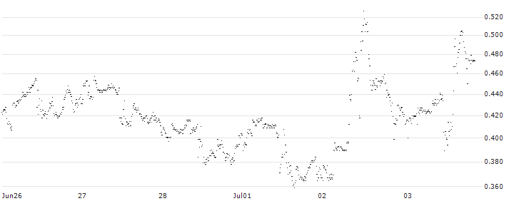 BNP PARIBAS ARBITRAGE/PUT/ELI LILLY & CO/900/0.01/20.09.24(P23KQ0) : Historical Chart (5-day)