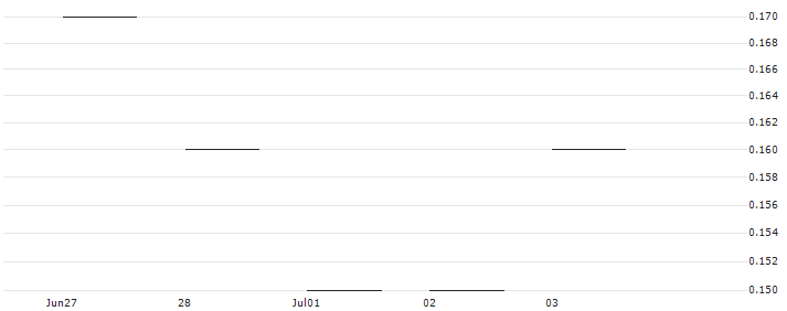 SG/PUT/PFIZER INC/25/0.1/20.06.25 : Historical Chart (5-day)