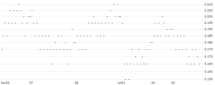 UNLIMITED TURBO SHORT - CIE PLASTIC OMNIUM(0HNPB) : Historical Chart (5-day)