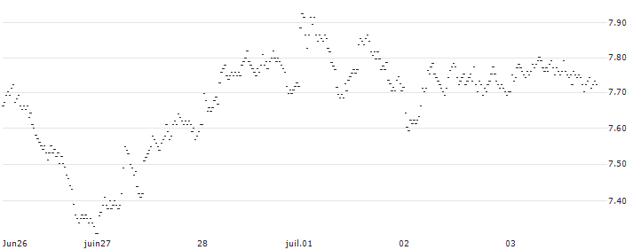 SPRINTER LONG - SBM OFFSHORE(FU34G) : Historical Chart (5-day)