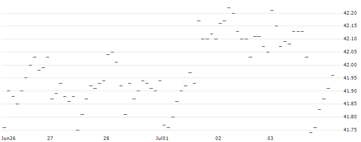 LONG MINI-FUTURE - USD/JPY : Historical Chart (5-day)