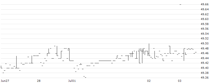T. Rowe Price Ultra Short-Term Bond ETF - USD(TBUX) : Historical Chart (5-day)