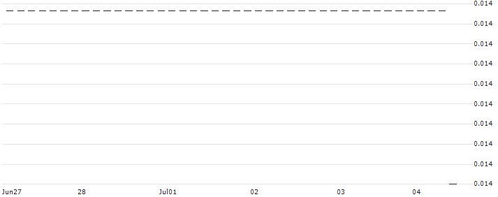 HSBC/CALL/K+S AG/22/0.1/18.12.24 : Historical Chart (5-day)