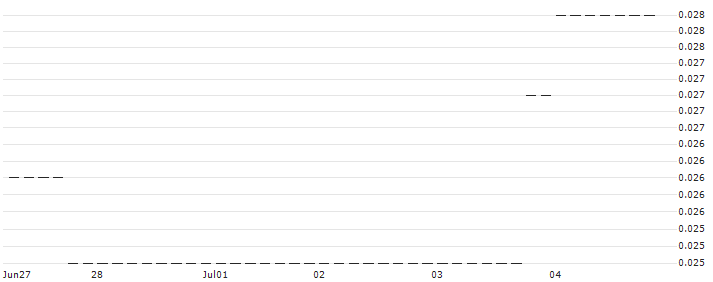 HSBC/CALL/DEUTSCHE LUFTHANSA/7/0.1/18.06.25 : Historical Chart (5-day)