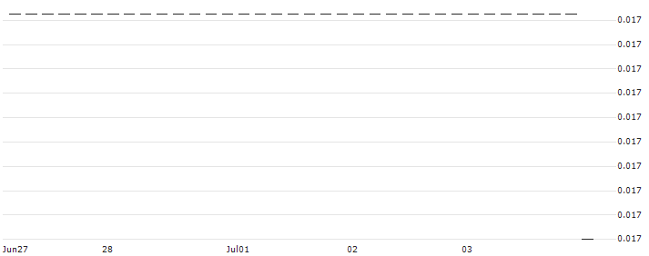 HSBC/CALL/THYSSENKRUPP AG/7/0.1/18.12.24 : Historical Chart (5-day)