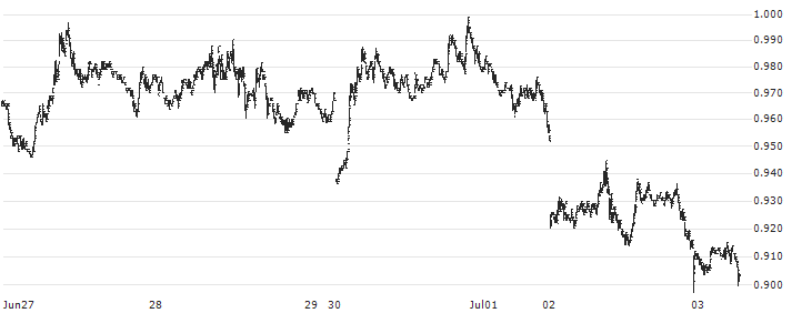 ApeCoin (APE/USD)(APEUSD) : Historical Chart (5-day)