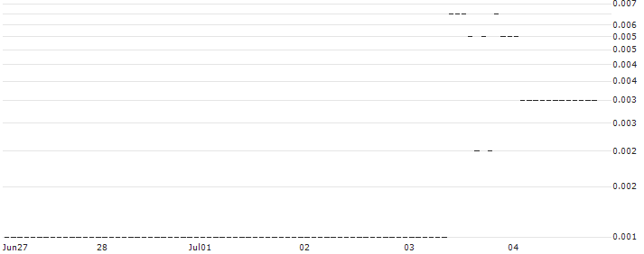 SG/CALL/DEUTSCHE POST/48/0.1/20.09.24 : Historical Chart (5-day)