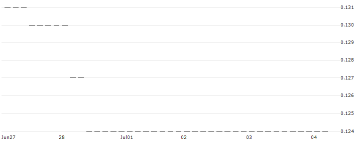 HSBC/CALL/BRENNTAG/75/0.1/18.12.24 : Historical Chart (5-day)