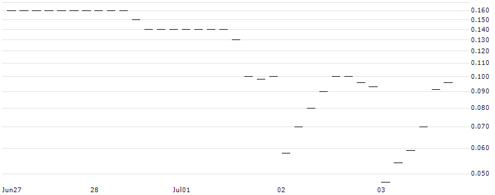 UNICREDIT BANK/PUT/JPMORGAN CHASE/150/0.1/15.01.25 : Historical Chart (5-day)