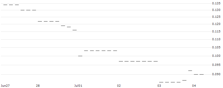 PUT/JPMORGAN CHASE/150/0.1/17.01.25 : Historical Chart (5-day)
