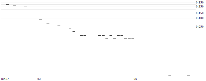 DEUTSCHE BANK/PUT/EUR/USD/1.055/100/19.07.24 : Historical Chart (5-day)