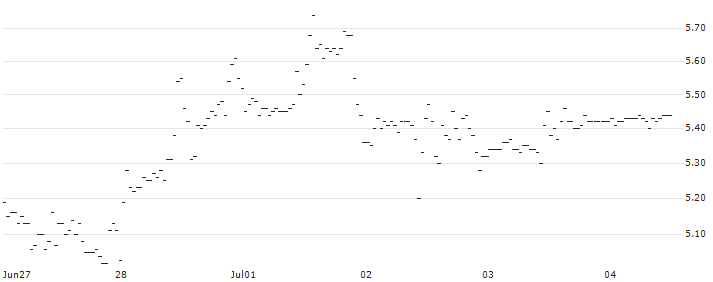 BNP/PUT/LULULEMON ATHLETICA/350/0.1/20.12.24 : Historical Chart (5-day)