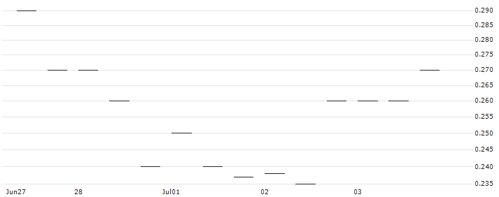 MORGAN STANLEY PLC/PUT/PFIZER INC/30/0.1/20.09.24 : Historical Chart (5-day)