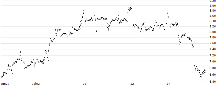 SPRINTER LONG - SILVER(C6X8G) : Historical Chart (5-day)