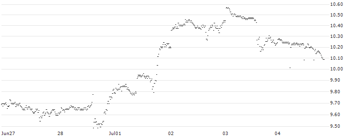 UNLIMITED TURBO SHORT - MCDONALD`S(YC7KB) : Historical Chart (5-day)