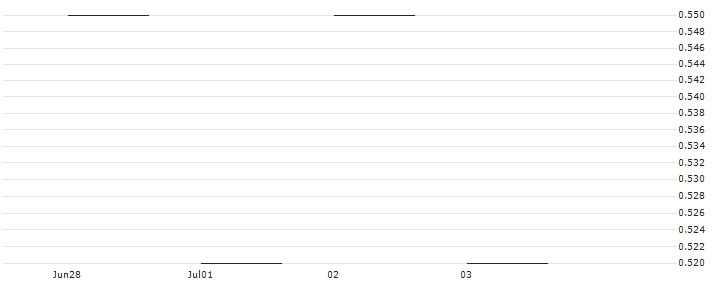 JP MORGAN/PUT/CHARTER COMMUNICATIONS/340/0.01/17.01.25 : Historical Chart (5-day)