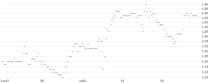 JP MORGAN/PUT/MODERNA/110/0.1/17.01.25 : Historical Chart (5-day)