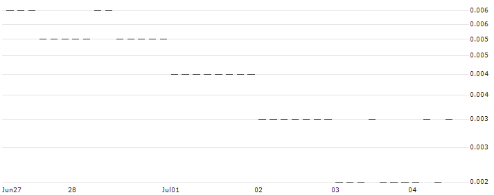 JP MORGAN/PUT/USD/JPY/130/100/20.09.24 : Historical Chart (5-day)