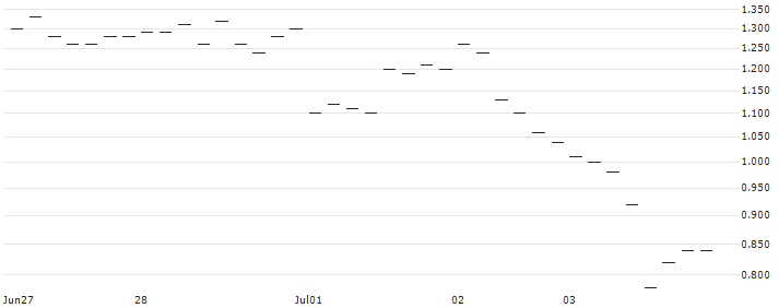 JP MORGAN/PUT/GBP/USD/1.26/100/20.09.24 : Historical Chart (5-day)