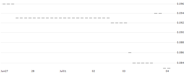 HSBC/PUT/ASML HOLDING/500/0.01/18.06.25 : Historical Chart (5-day)