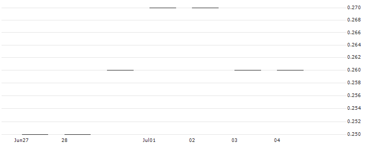 JP MORGAN/PUT/LULULEMON ATHLETICA/300/0.01/17.01.25 : Historical Chart (5-day)