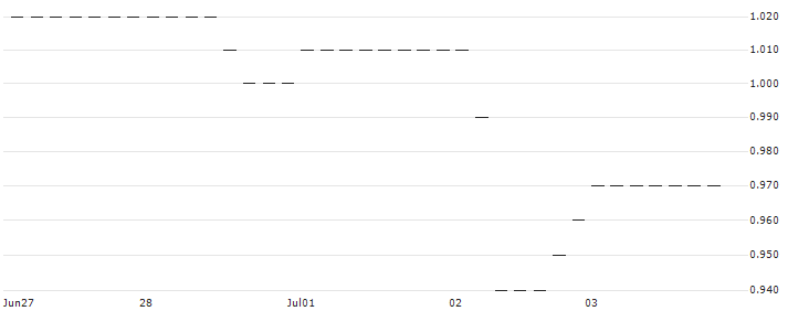 HSBC/CALL/SYMRISE/120/0.1/18.06.25 : Historical Chart (5-day)