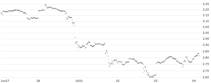 UNLIMITED TURBO LONG - WALT DISNEY COMPANY (THE)(VU7LB) : Historical Chart (5-day)