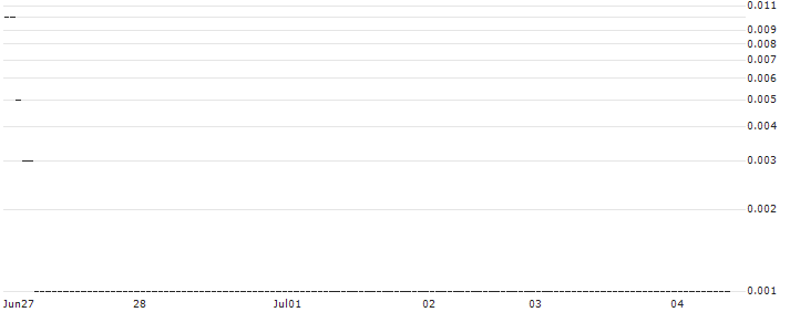 DZ BANK/CALL/MANZ/16/0.1/20.06.25 : Historical Chart (5-day)