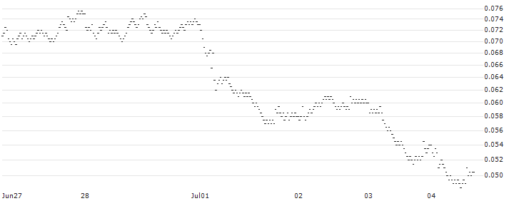 BANK VONTOBEL/PUT/UNICREDIT/24/0.1/19.12.24(F38731) : Historical Chart (5-day)