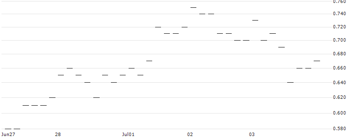JP MORGAN/CALL/USD/JPY/168/100/20.12.24 : Historical Chart (5-day)