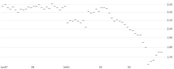 BNP/PUT/GBP/USD/1.26/100/20.12.24 : Historical Chart (5-day)