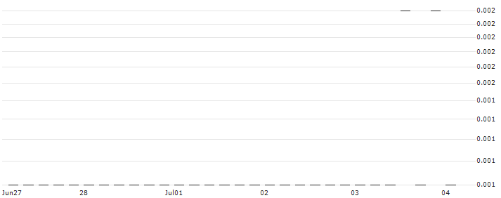 EBAT/PUT/ANDRITZ/40/0.1/20.09.24(AT0000A36PQ3) : Historical Chart (5-day)