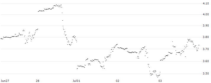 MINI FUTURE LONG - CAMECO(FG9LB) : Historical Chart (5-day)