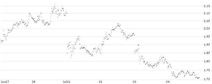 LEVERAGE SHORT - FTSE MIB(97T1S) : Historical Chart (5-day)