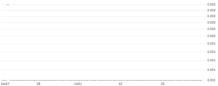 SG/CALL/LENZING/48/0.1/20.09.24 : Historical Chart (5-day)