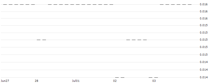PUT/SWISS LIFE HLDG/500/0.01/20.09.24 : Historical Chart (5-day)