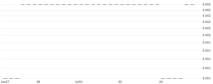 CALL/CISCO SYSTEMS/70/0.1/20.09.24 : Historical Chart (5-day)