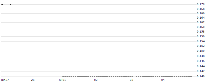 SG/PUT/SIEMENS/100/0.1/20.06.25 : Historical Chart (5-day)