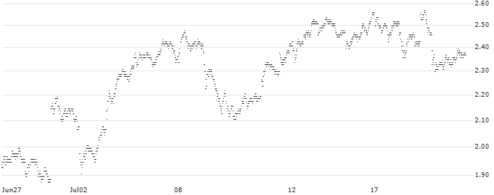 CALL - SPRINTER OPEN END - COMPAGNIE DE SAINT-GOBAIN(MH85V) : Historical Chart (5-day)