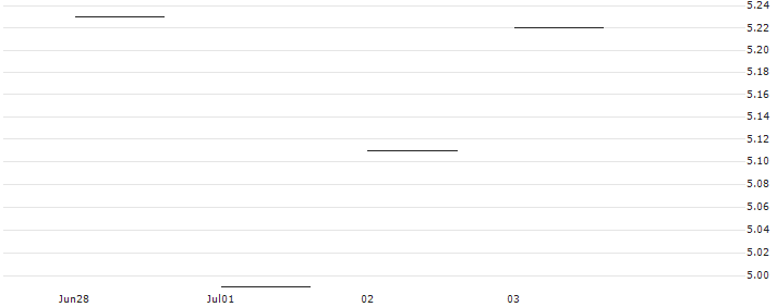 JP MORGAN/CALL/VERTEX PHARMACEUTICALS/460/0.1/17.01.25 : Historical Chart (5-day)