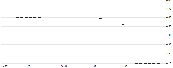 HSBC/PUT/ASML HOLDING/700/0.1/19.12.25 : Historical Chart (5-day)