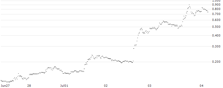 BANK VONTOBEL/CALL/TESLA/320/0.1/20.09.24(OO07V) : Historical Chart (5-day)