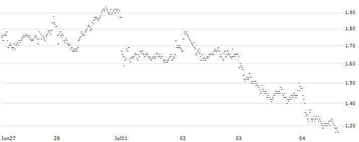 BANK VONTOBEL/PUT/CARREFOUR/15/1/20.09.24(OQ60V) : Historical Chart (5-day)