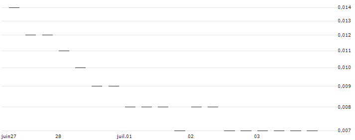 BANK VONTOBEL/PUT/WELLS FARGO/44/0.1/20.09.24 : Historical Chart (5-day)