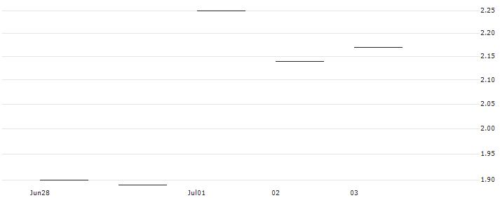 JP MORGAN/CALL/QUALCOMM/185/0.1/20.09.24 : Historical Chart (5-day)
