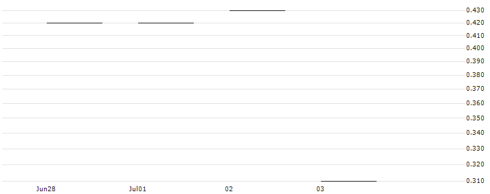 JP MORGAN/PUT/INTERCONTINENTAL EXCHANGE/130/0.1/17.01.25 : Historical Chart (5-day)