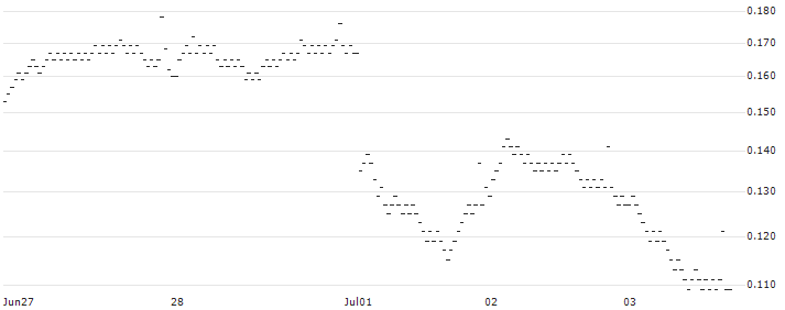 BANK VONTOBEL/PUT/VEOLIA ENVIRONNEMENT/24/0.2/20.12.24(PE15V) : Historical Chart (5-day)