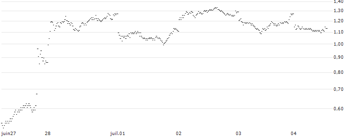 BANK VONTOBEL/PUT/L`OREAL/420/0.05/20.09.24(PE48V) : Historical Chart (5-day)