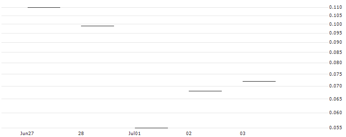 JP MORGAN/CALL/VERTEX PHARMACEUTICALS/520/0.1/19.07.24 : Historical Chart (5-day)